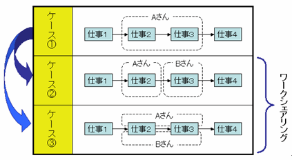 ワークシェアリング図1