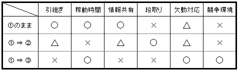 ワークシェアリング図3